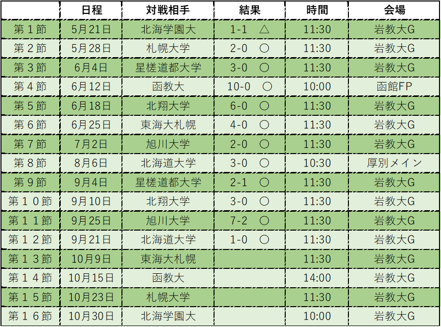 試合日 結果 北海道教育大学岩見沢校サッカー部